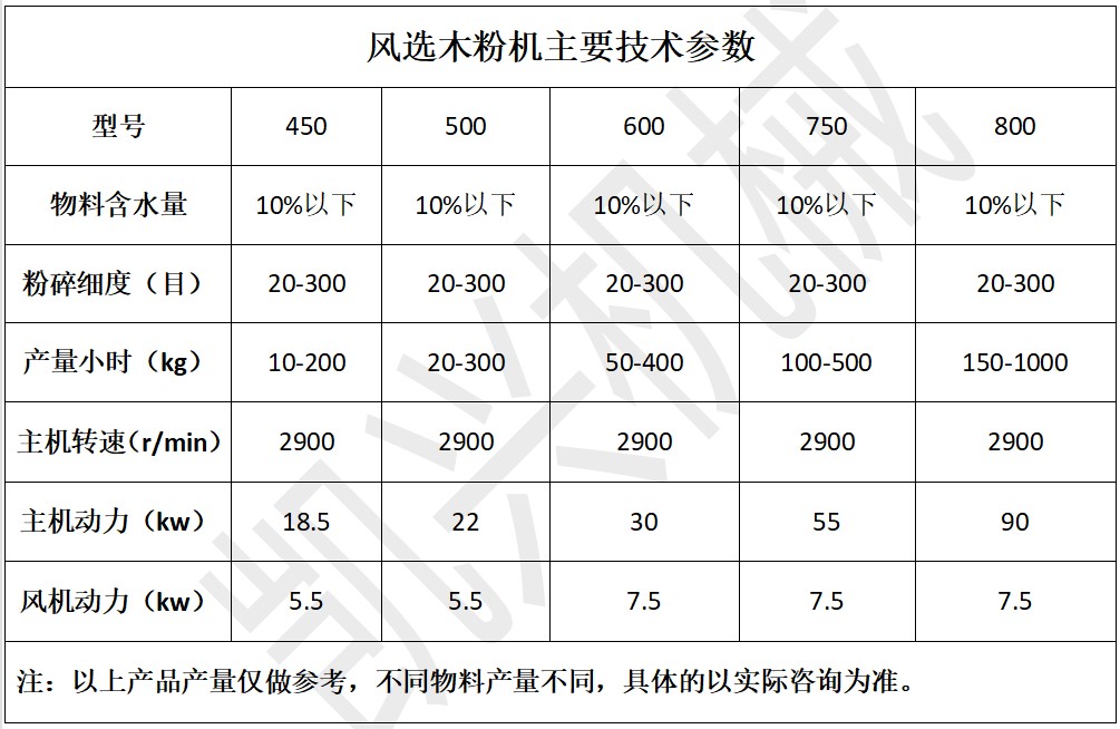 1662607216151505.jpg 風(fēng)選木粉機(jī).JPG